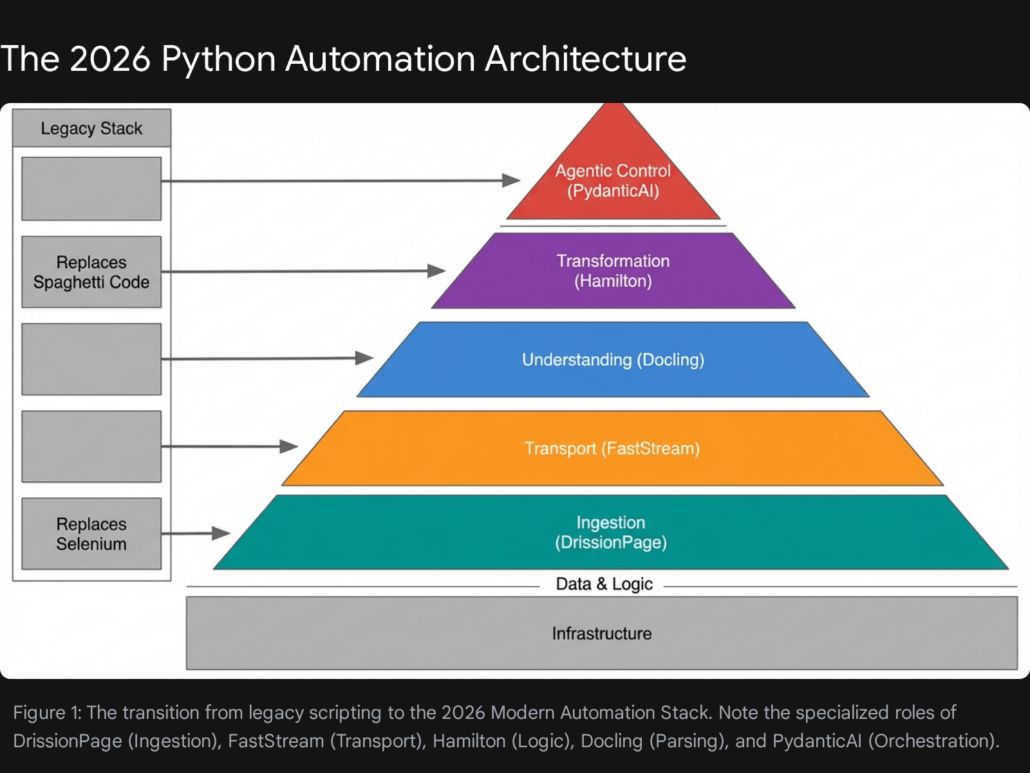 The Renaissance of Python Automation: A 2026 Strategic Report on Five Critical Libraries 2 1
