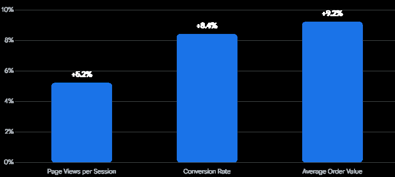 Achieving a 100/100 Core Web Vitals Score on WooCommerce 2 1 4