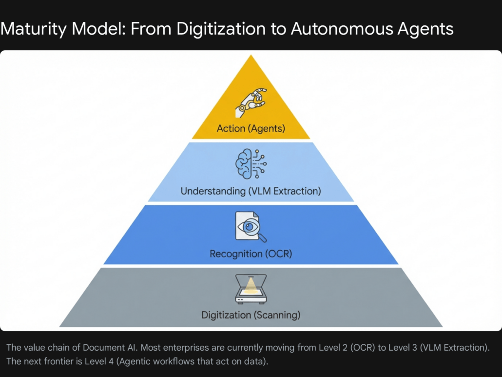 Automating Complex PDF Data Extraction using Python and Vision Models: A Comprehensive Research Report 6 10. Future Trends From Extraction to Agents