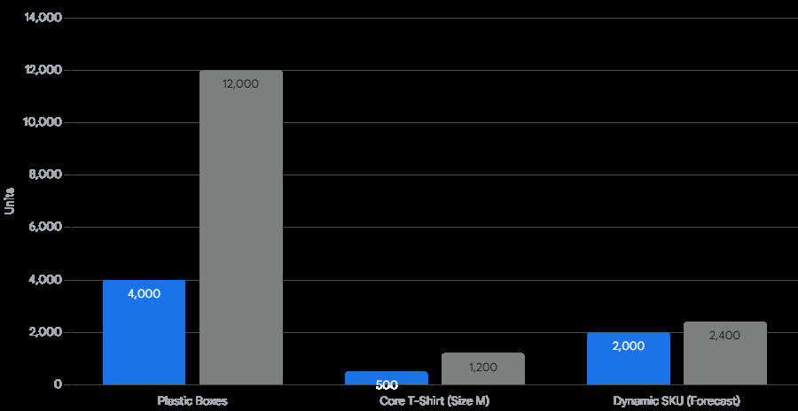 Automating E-commerce Inventory Management via Python and API 3 2 11