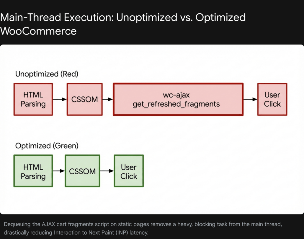 Achieving a 100/100 Core Web Vitals Score on WooCommerce 3 2 2