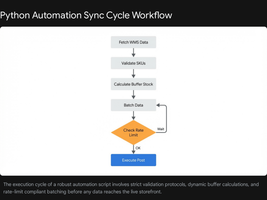 Automating E-commerce Inventory Management via Python and API 4 3 2