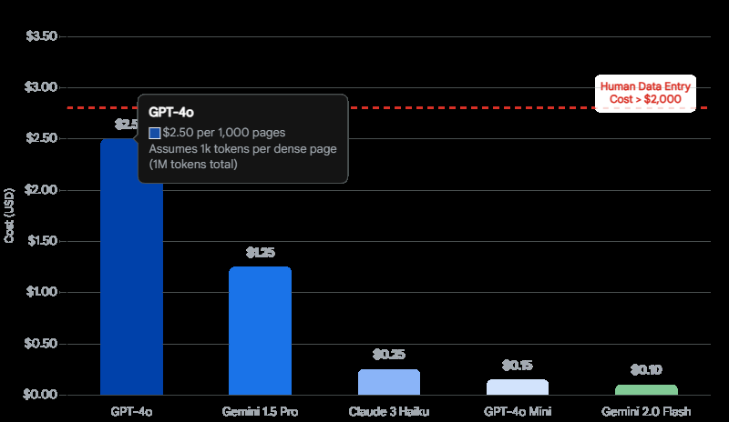 Automating Complex PDF Data Extraction using Python and Vision Models: A Comprehensive Research Report 3 3.2 GPT 4o vs. Gemini The Trade off