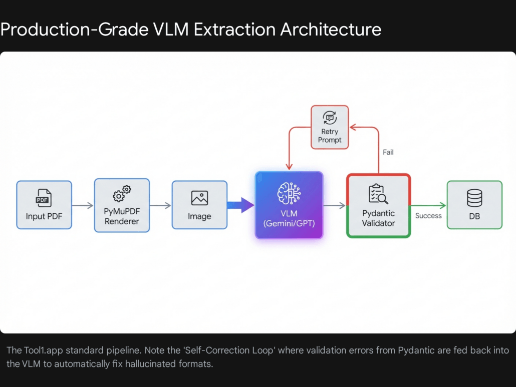 Automating Complex PDF Data Extraction using Python and Vision Models: A Comprehensive Research Report 4 The Guardrails Pydantic Instructor