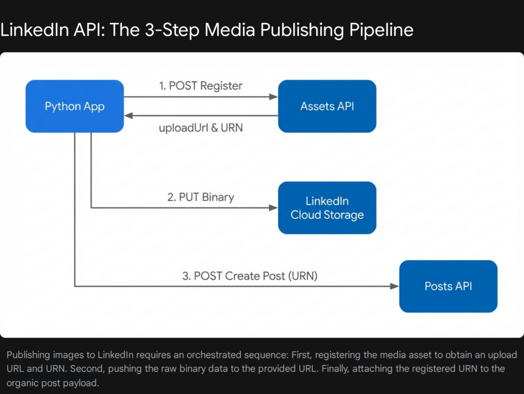 Automating Social Media Scheduling via Python and Official APIs 3 download 1 3