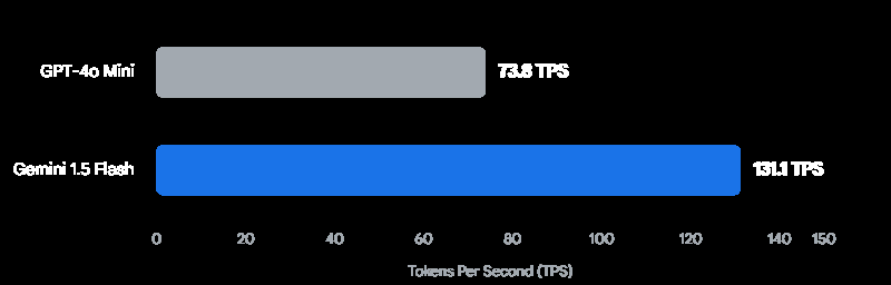 Cost Analysis: Gemini 1.5 Flash vs. GPT-4o Mini for Bulk Text Processing 2 download 4